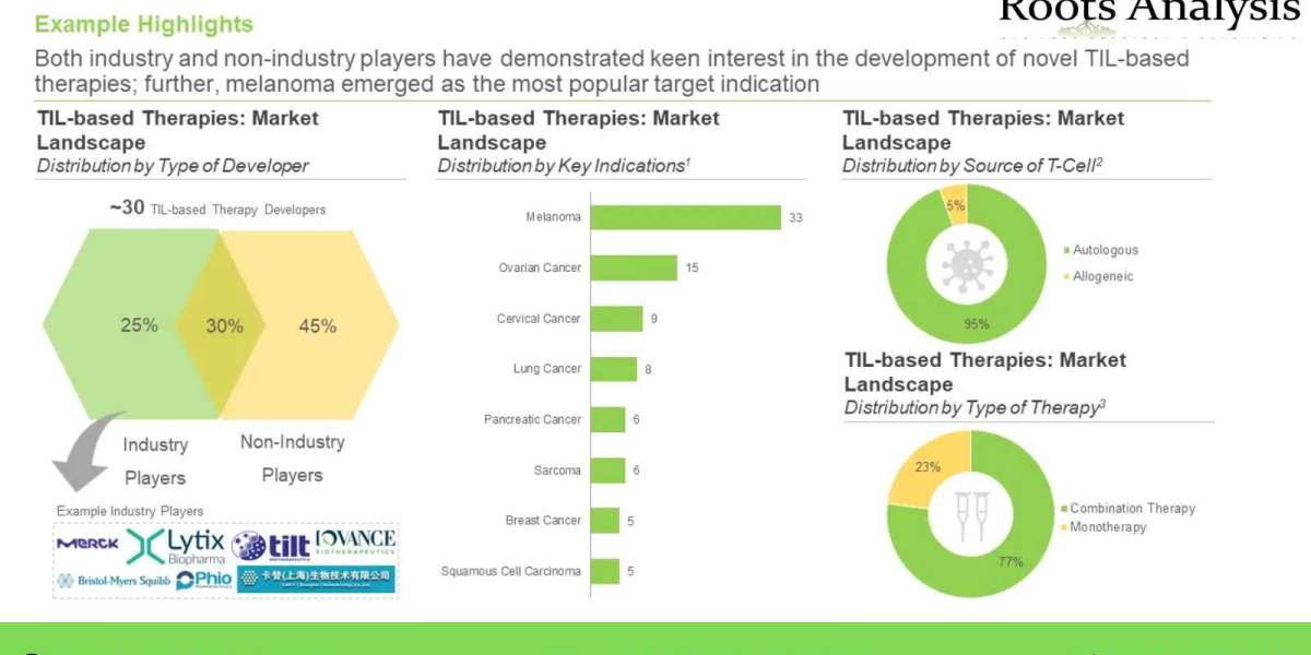 TIL Therapies market, Size and Share by 2035