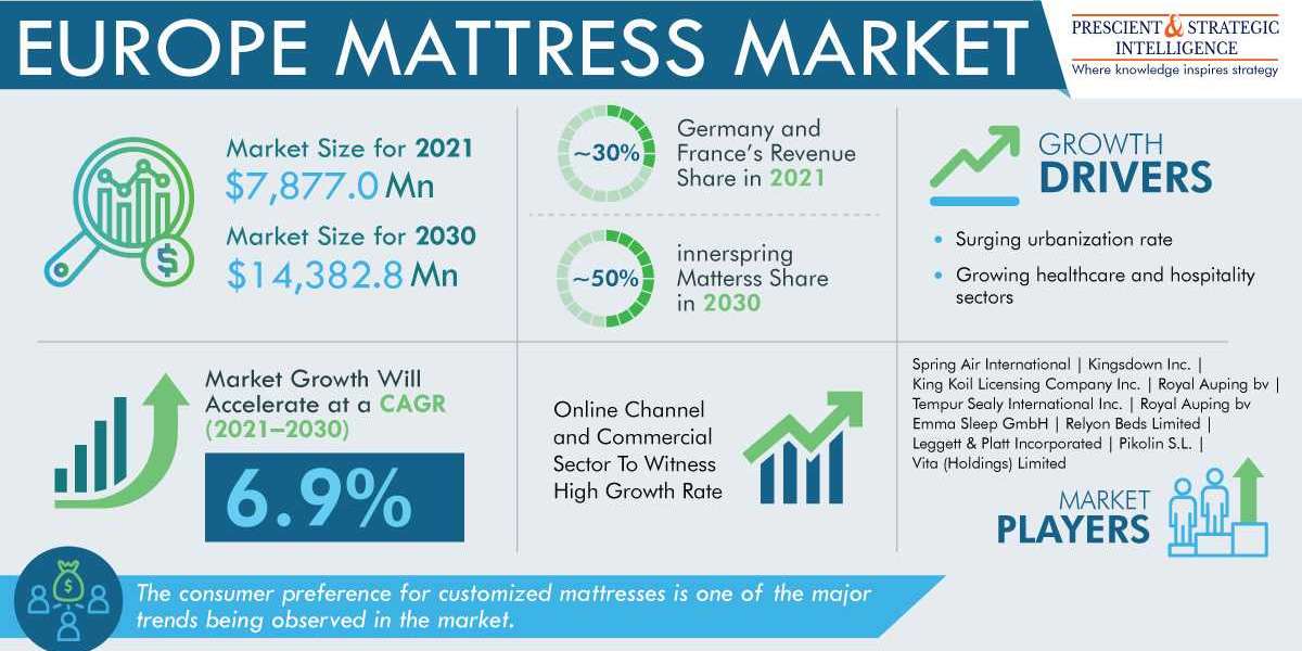 Europe Mattress Market Share, Size, Future Demand, and Emerging Trends