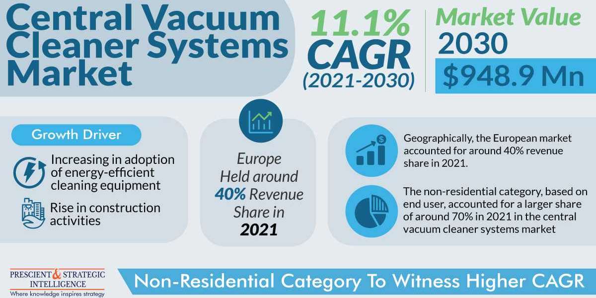 Central Vacuum Cleaner Systems Market Analysis by Trends, Size, Share, Growth Opportunities, and Emerging Technologies