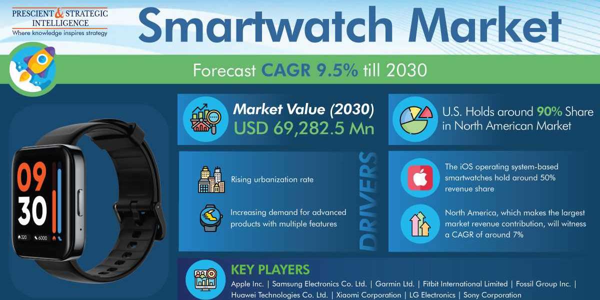 Smartwatch Market Share, Size, Future Demand, and Emerging Trends
